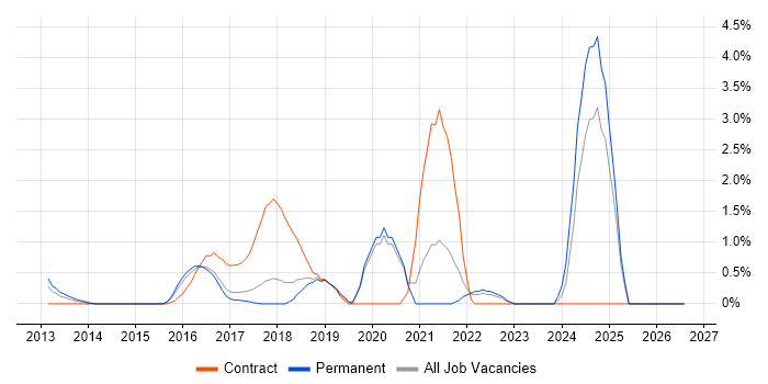 Cloud Architect job vacancy trend in Bradford