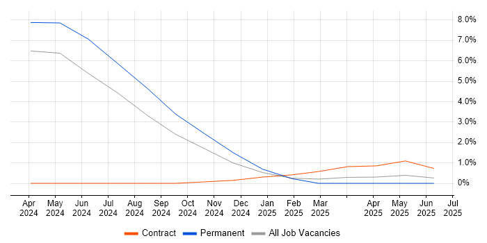 Job vacancy trend for Cloud Infrastructure Manager in Bradford Job vacancy trend for Cloud Infrastructure Manager in Bradford