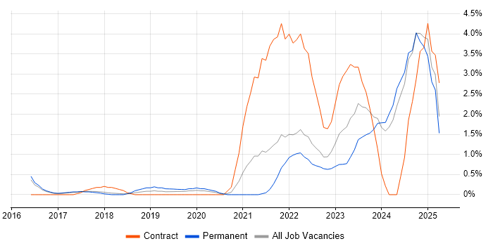 Job vacancy trend for Cloud Security in Bradford