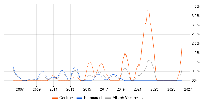 CMDB job vacancy trend in Bradford