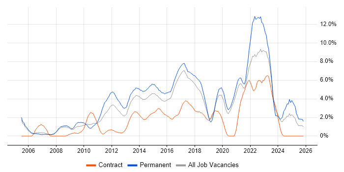 Coaching job vacancy trend in Bradford