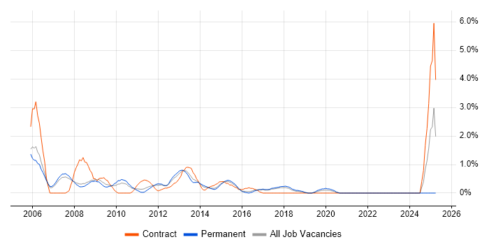 Job vacancy trend for COBOL in Bradford