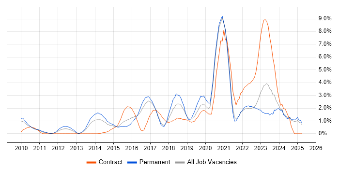 Job vacancy trend for Collaborative Working in Bradford Job vacancy trend for Collaborative Working in Bradford