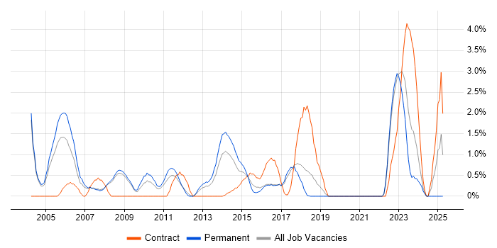 Job vacancy trend for Commercial Awareness in Bradford