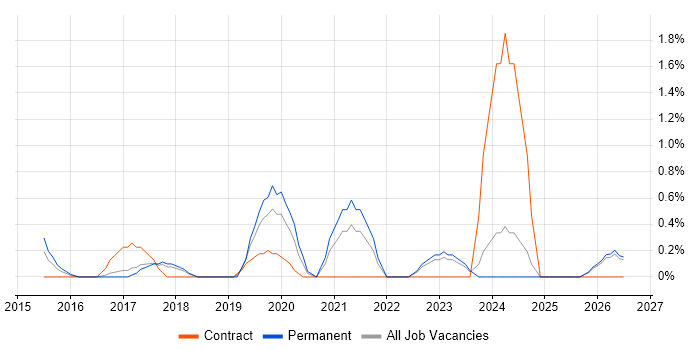 Community of Practice job vacancy trend in Bradford