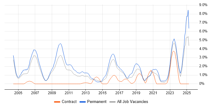 Job vacancy trend for Computer Science in Bradford Job vacancy trend for Computer Science in Bradford