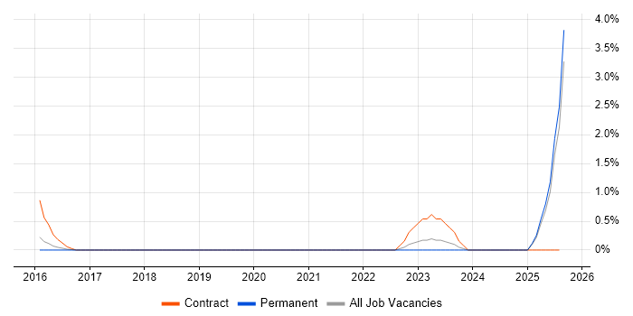 Job vacancy trend for Concur in Bradford Job vacancy trend for Concur in Bradford