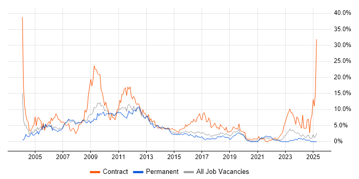 Job vacancy trend for Consultant in Bradford