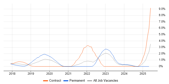 Job vacancy trend for Containerisation in Bradford Job vacancy trend for Containerisation in Bradford