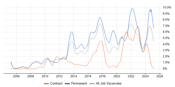 Job vacancy trend for Continuous Improvement in Bradford Job vacancy trend for Continuous Improvement in Bradford