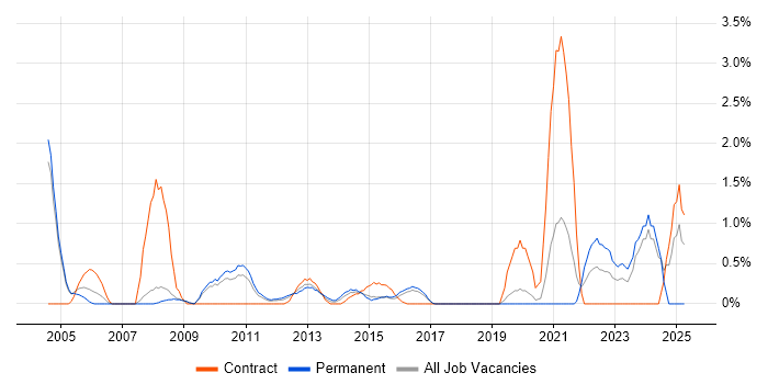 Job vacancy trend for Contract Management in Bradford Job vacancy trend for Contract Management in Bradford