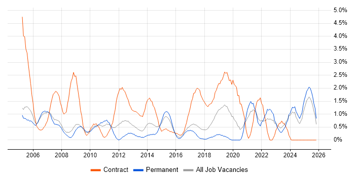 Coordinator job vacancy trend in Bradford