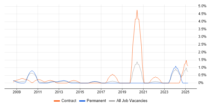 Job vacancy trend for Cost Management in Bradford