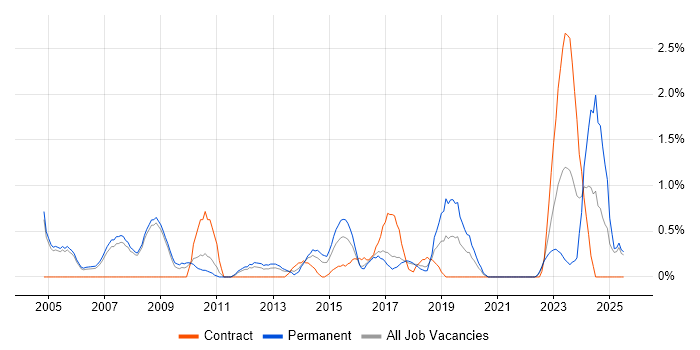 Job vacancy trend for Creative Thinking in Bradford