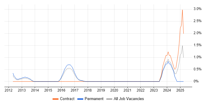 Job vacancy trend for CRM Architect in Bradford