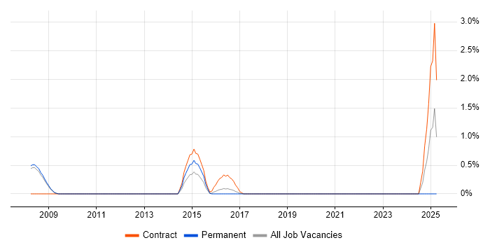 Job vacancy trend for CRM Business Analyst in Bradford