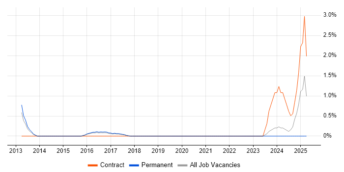 Job vacancy trend for CRM Solutions Architect in Bradford