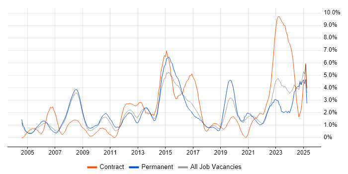 Job vacancy trend for CRM in Bradford Job vacancy trend for CRM in Bradford