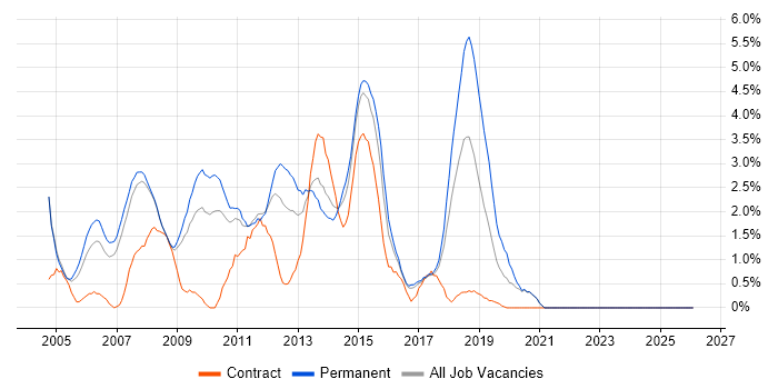 C# ASP.NET Developer job vacancy trend in Bradford