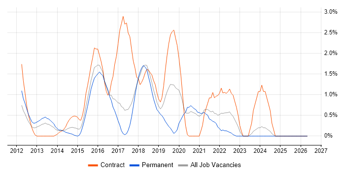 Cucumber job vacancy trend in Bradford