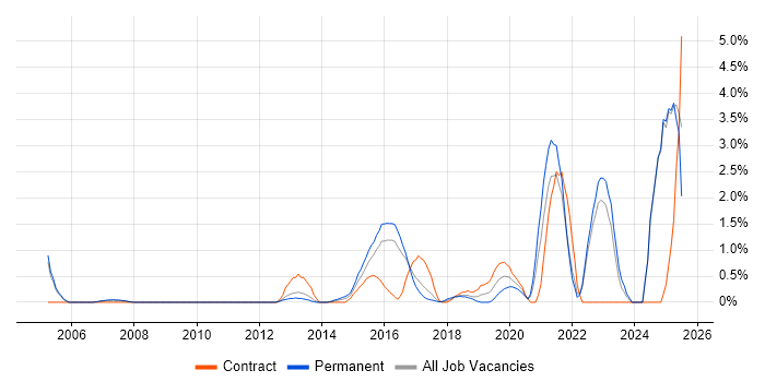 Job vacancy trend for Customer-Centricity in Bradford