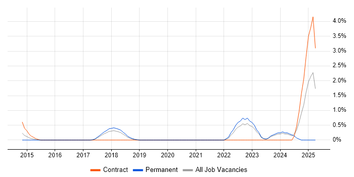 Job vacancy trend for Customer Journey Map in Bradford