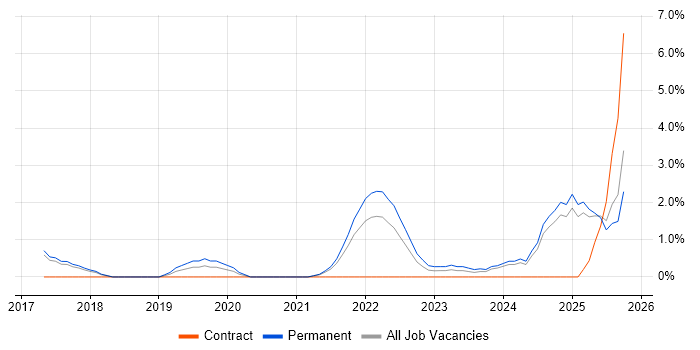 Cyber Essentials job vacancy trend in Bradford