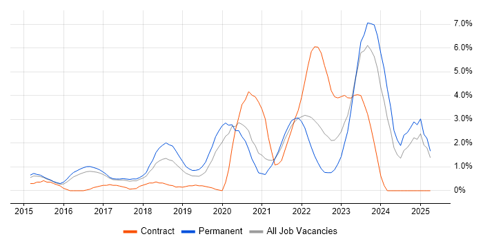 Job vacancy trend for Cybersecurity in Bradford Job vacancy trend for Cybersecurity in Bradford