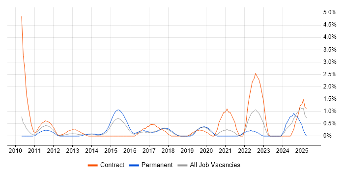 Job vacancy trend for Dashboard Development in Bradford