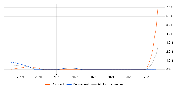 Data Analysis Expressions job vacancy trend in Bradford