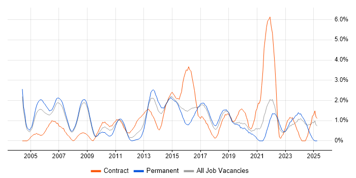 Job vacancy trend for Data Analysis in Bradford