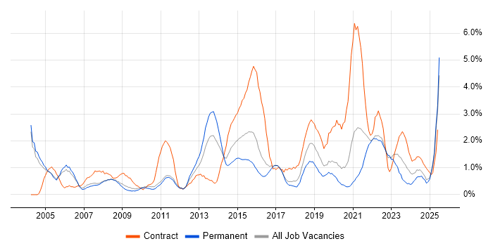 Job vacancy trend for Data Analyst in Bradford