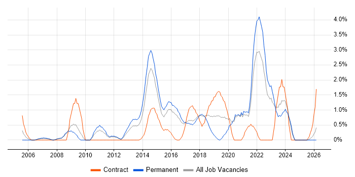 Data Architecture job vacancy trend in Bradford