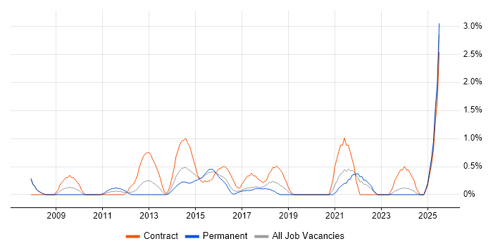 Job vacancy trend for Data Business Analyst in Bradford Job vacancy trend for Data Business Analyst in Bradford