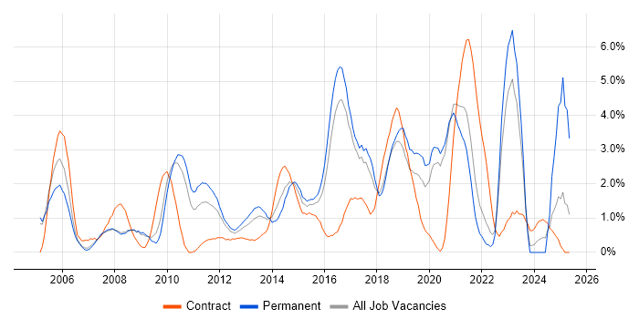 Job vacancy trend for Data Centre in Bradford Job vacancy trend for Data Centre in Bradford
