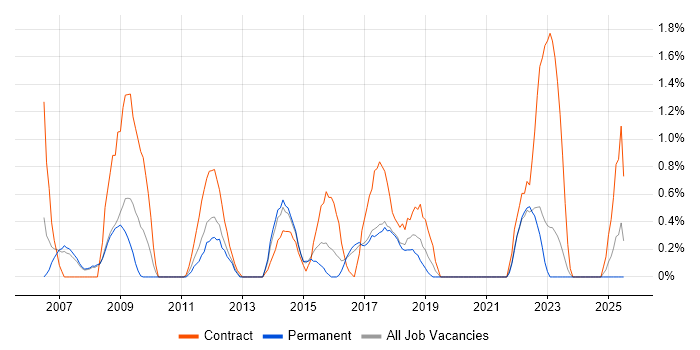 Job vacancy trend for Data Cleansing in Bradford