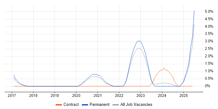 Job vacancy trend for Data-Driven Decision Making in Bradford Job vacancy trend for Data-Driven Decision Making in Bradford