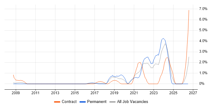 Data Engineer job vacancy trend in Bradford