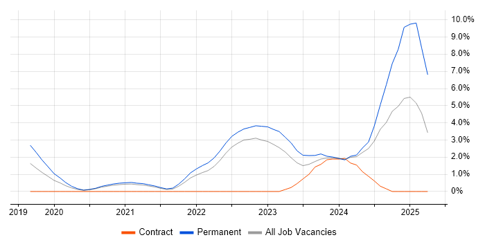 Job vacancy trend for Data Engineering in Bradford Job vacancy trend for Data Engineering in Bradford