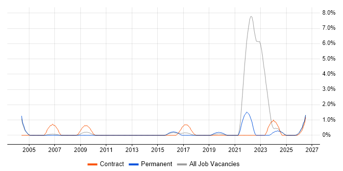 Data Entry job vacancy trend in Bradford