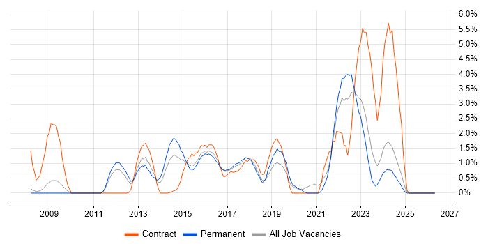 Data Governance job vacancy trend in Bradford