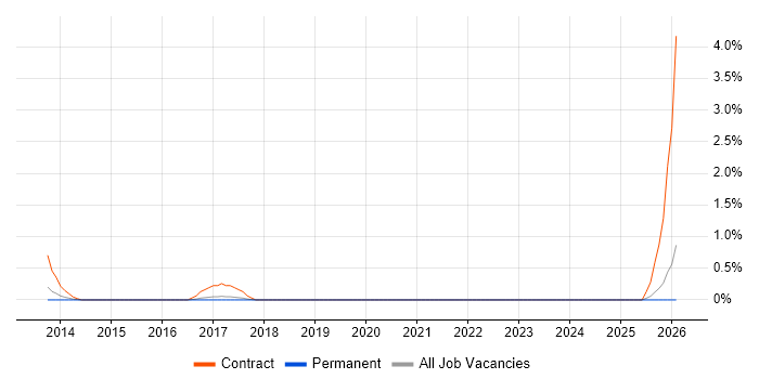 Data Hub job vacancy trend in Bradford
