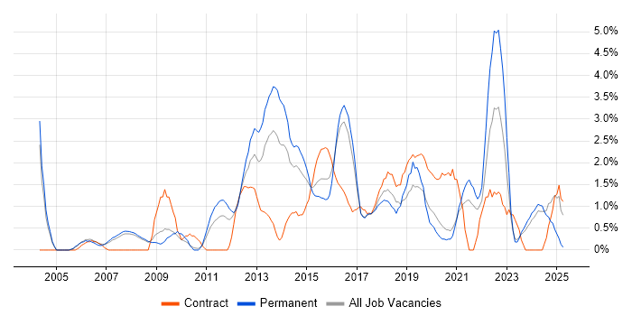 Job vacancy trend for Data Management in Bradford