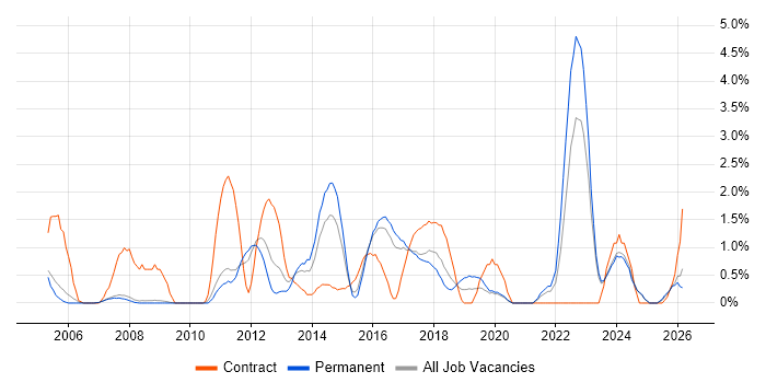 Data Manager job vacancy trend in Bradford