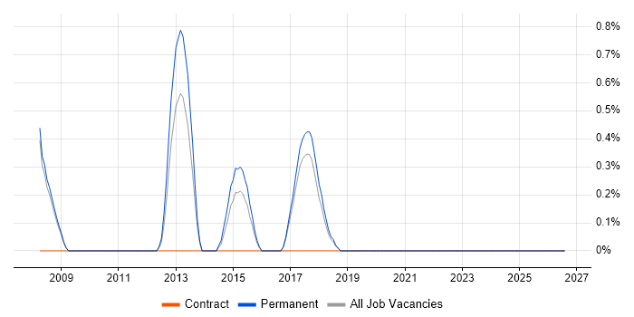 Data Migration Specialist job vacancy trend in Bradford