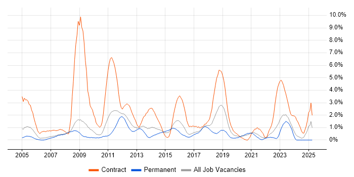 Job vacancy trend for Data Migration in Bradford Job vacancy trend for Data Migration in Bradford