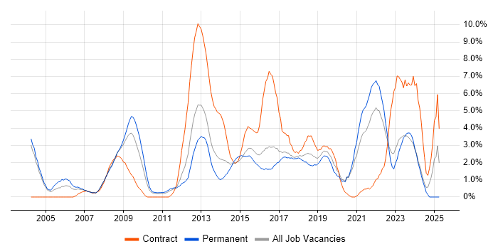 Job vacancy trend for Data Modelling in Bradford Job vacancy trend for Data Modelling in Bradford