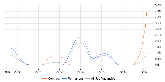 Data Pipeline job vacancy trend in Bradford