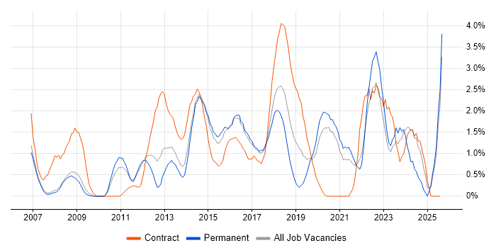 Job vacancy trend for Data Quality in Bradford Job vacancy trend for Data Quality in Bradford