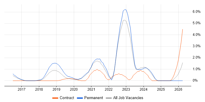 Data Science job vacancy trend in Bradford